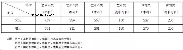 2021年安徽高考体育类专业专科分数线公布