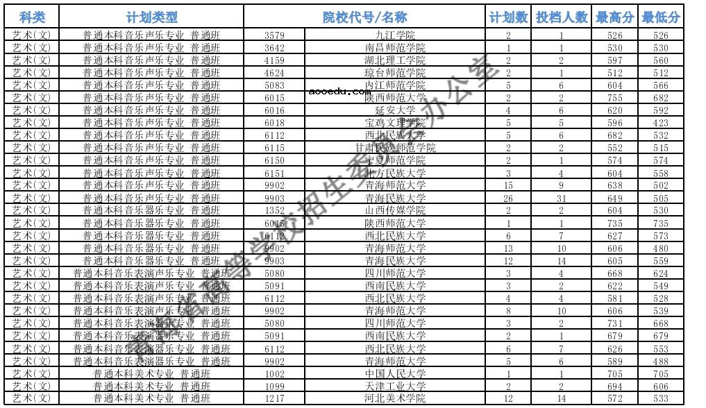 2021青海高考本科提前批B段艺术类第一志愿投档分数线