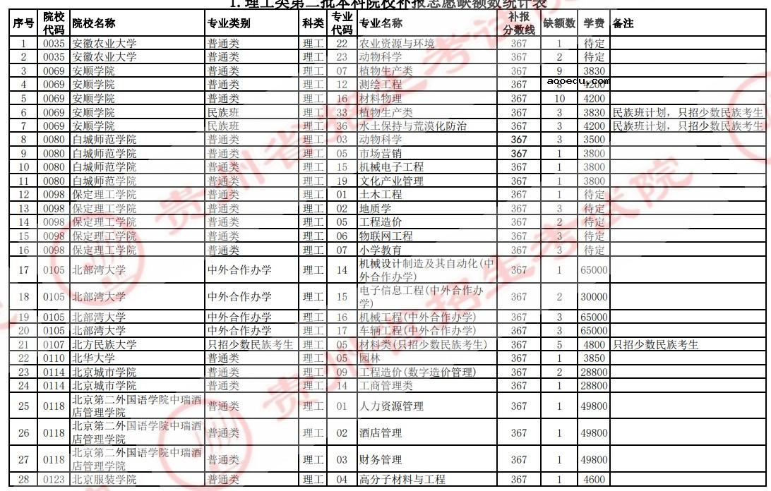 2021贵州高考本科二批院校补报志愿计划（理工）