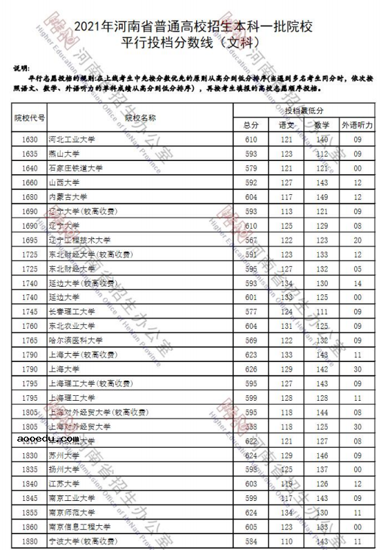 2021年河南省本科一批院校平行投档分数线（文科）