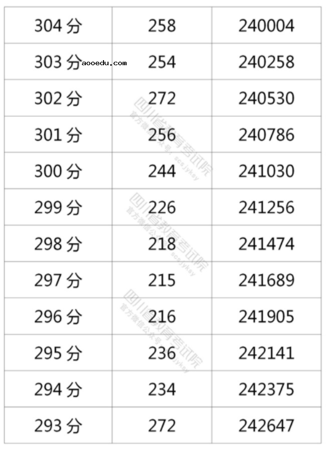 2021年四川高考理科一分一段表