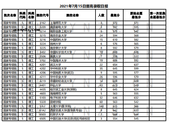 云南省2021年普通高等院校录取情况统计表（7月15日）