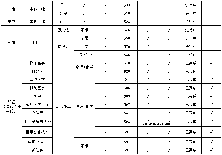 2021年福建医科大学各省录取分数线是多少