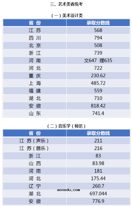 江南大学2021年本科招生录取分数线