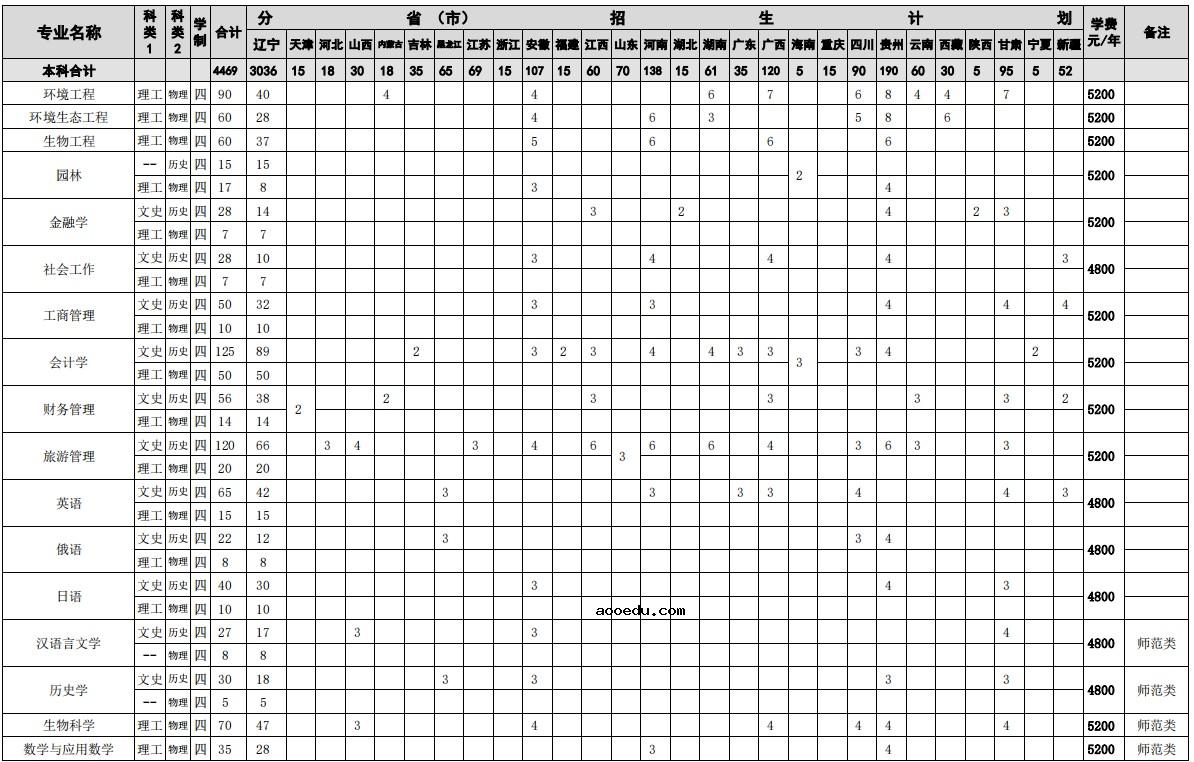 2021年沈阳大学各省招生专业及招生计划