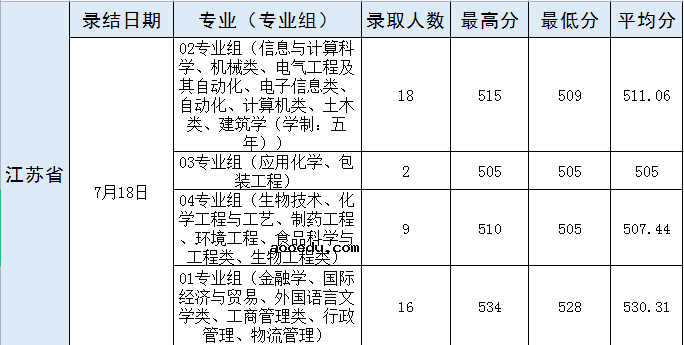 2021年武汉轻工大学各省录取分数线是多少