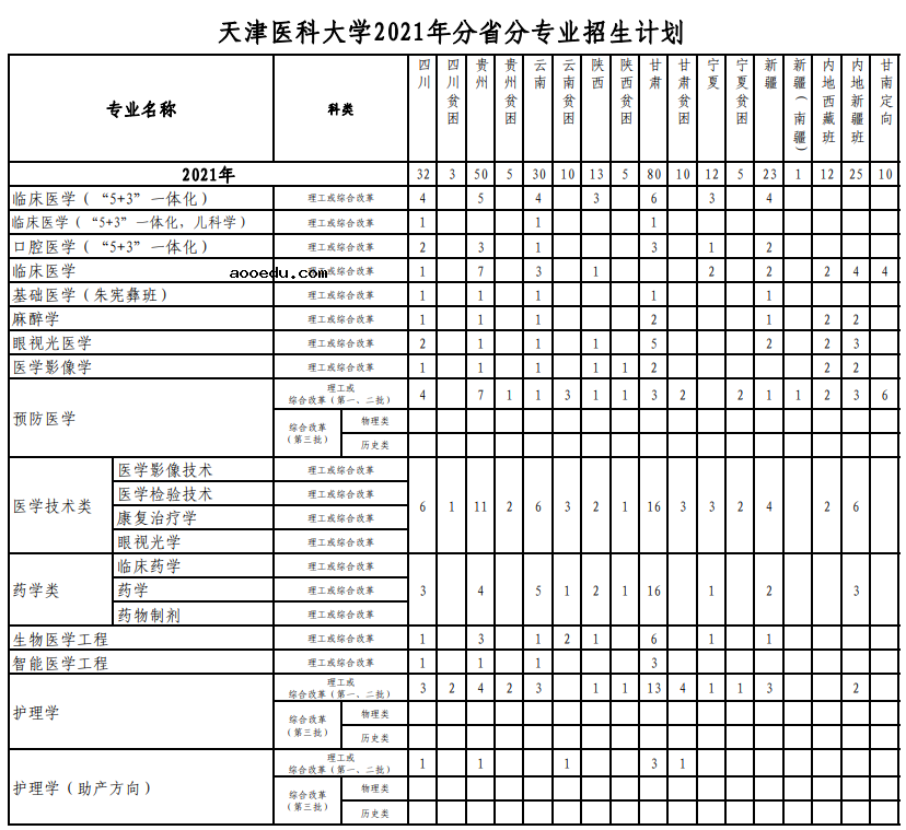 2021年天津医科大学各省招生计划及招生人数