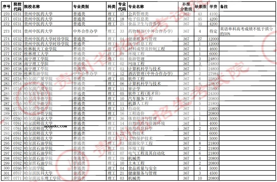 2021贵州高考本科二批院校补报志愿计划（理工）