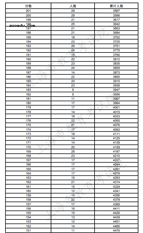 上海2021可参加专科志愿填报考生语数外三门成绩分布情况