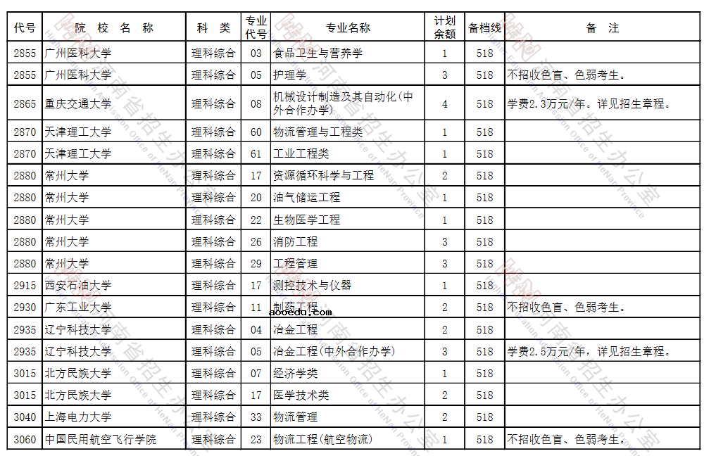 河南省2021年本科一批征集志愿招生计划