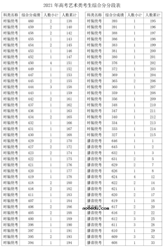 2021浙江时装统考综合分一分一段表 最新成绩排名