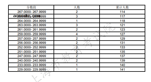 上海2021可填报专科志愿体育类专业统考合格考生投档成绩分布表