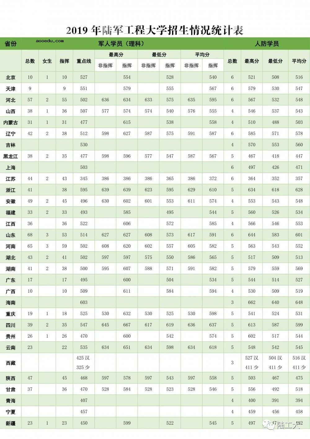 2020陆军工程大学各省录取分数线 多少分能考上