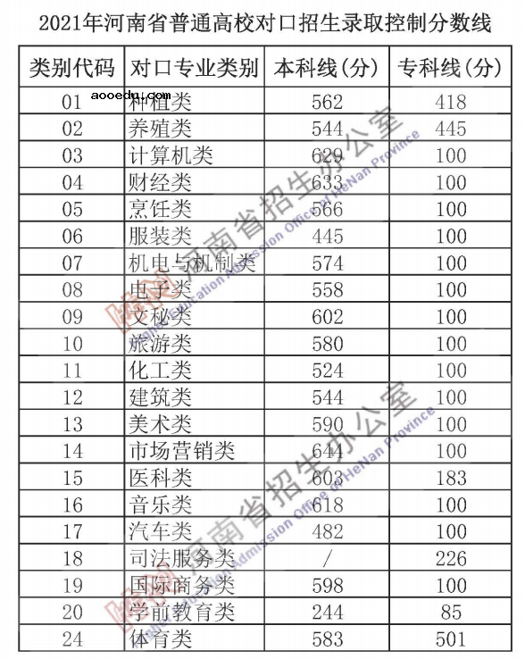 河南2021年普通高校对口招生分数线公布