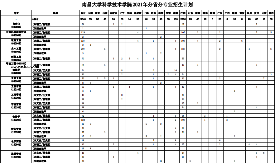 2021南昌大学科学技术学院招生计划 各省招生人数是多少