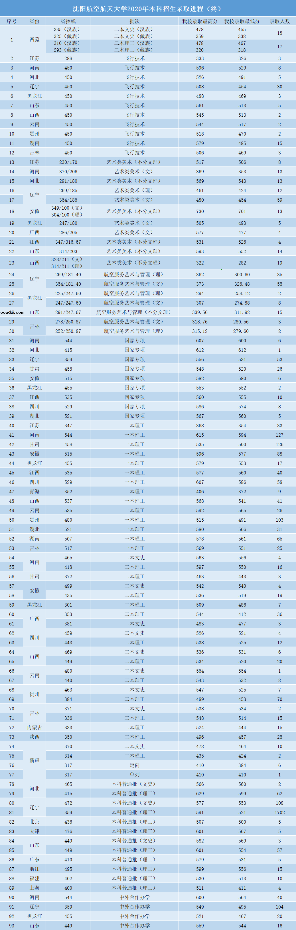 沈阳航空航天大学录取分数线 多少分录取