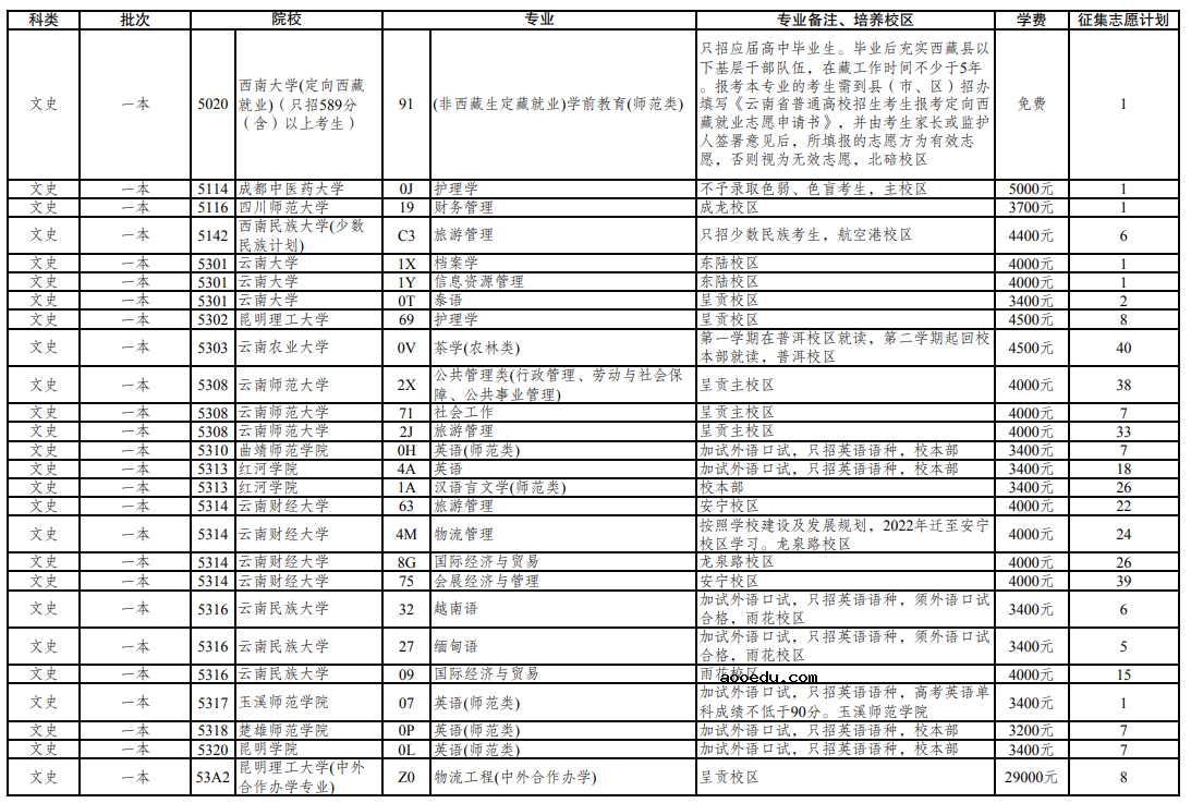 云南省2021年普通高校招生第三轮征集志愿招生计划