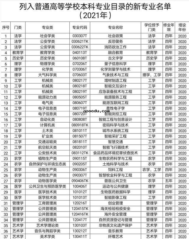 2021新增专业 本科有哪些新专业