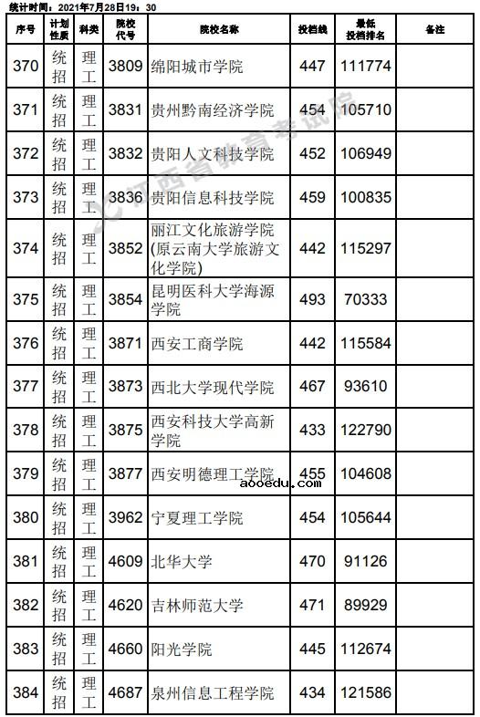 2021江西高考本科二批理工类征集志愿投档分数线