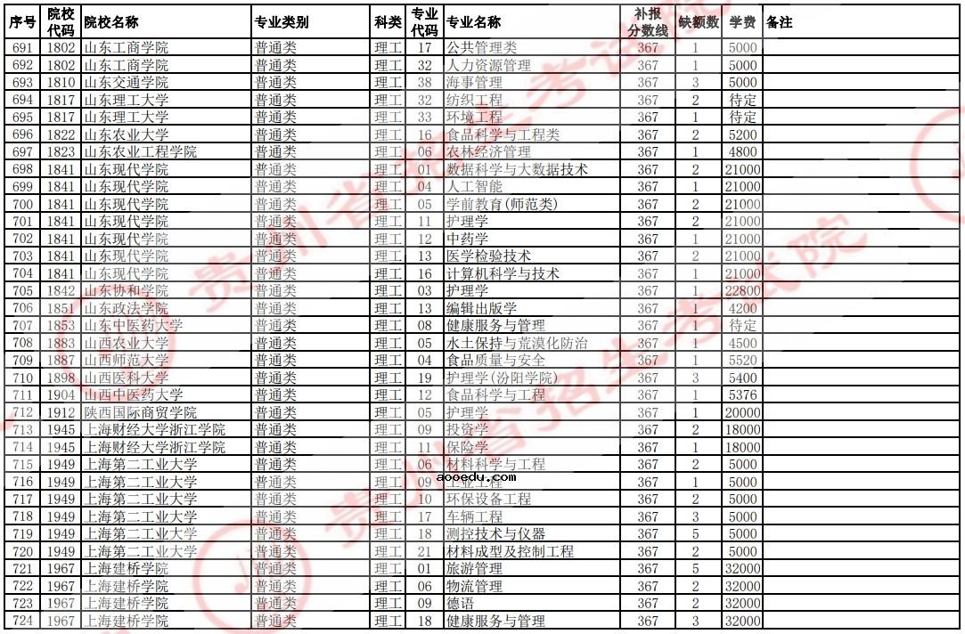 2021贵州高考本科二批院校补报志愿计划（理工）