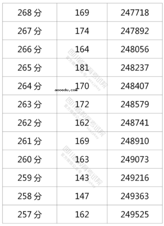 2021年四川高考理科一分一段表