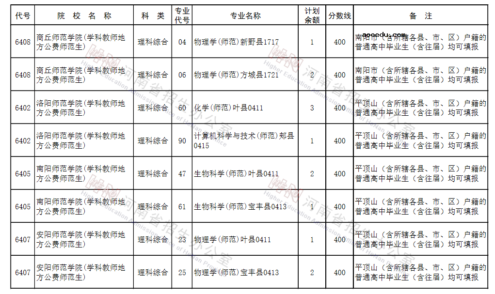 河南2021地方公费师范生征集志愿院校名单及专业