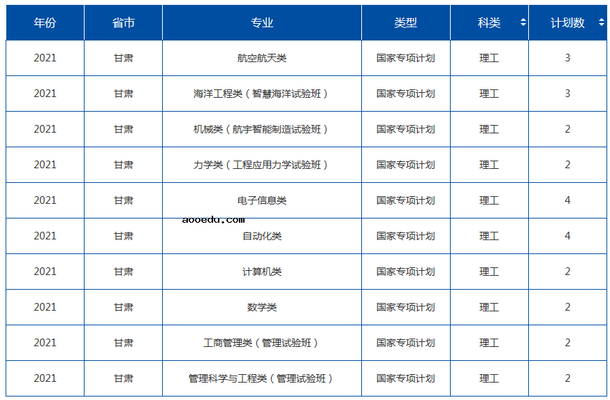 2021年985大学在甘肃招生计划及录取分数线