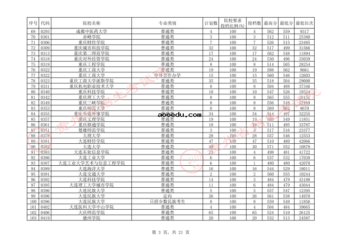 2021贵州本科二批院校平行志愿投档分数线（文史）