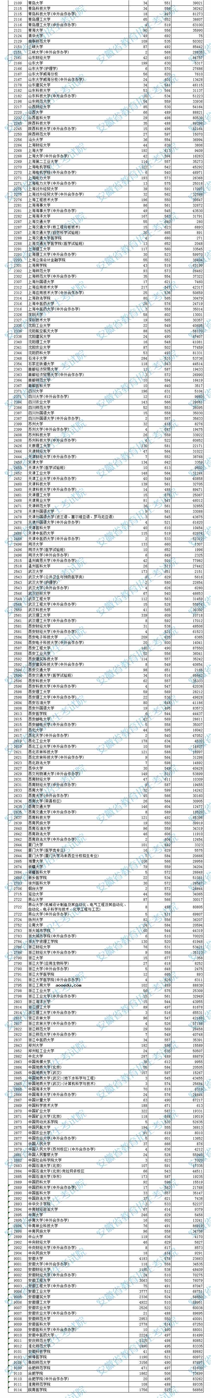 2021安徽高考本科一批投档分数及排名（文史）