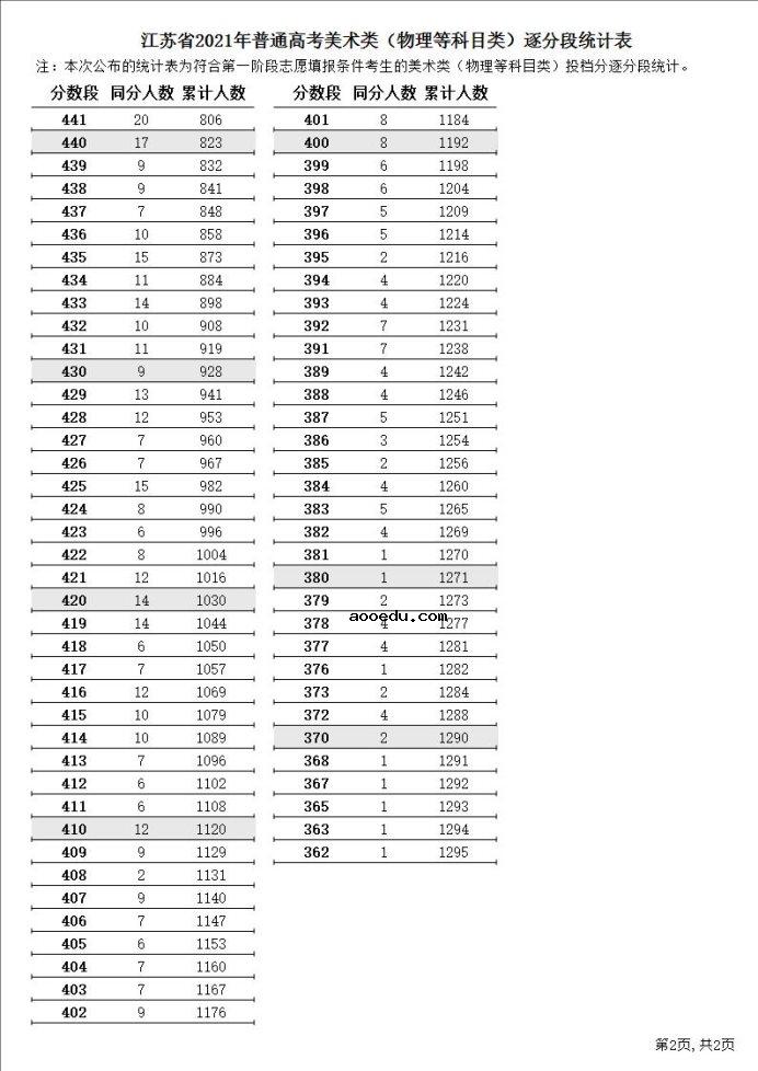 2021江苏高考美术类一分一段表