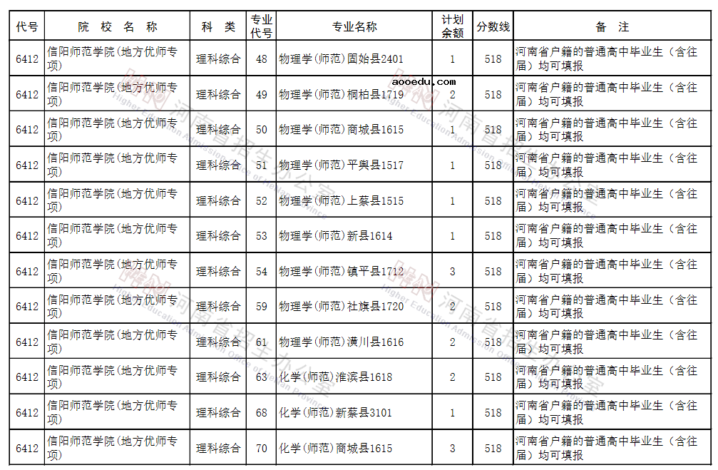 河南2021地方公费师范生征集志愿院校名单及专业