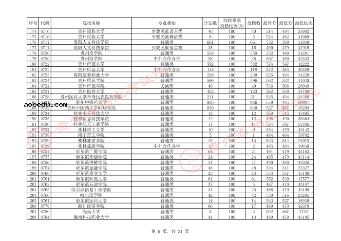 2021贵州本科二批院校平行志愿投档分数线（文史）