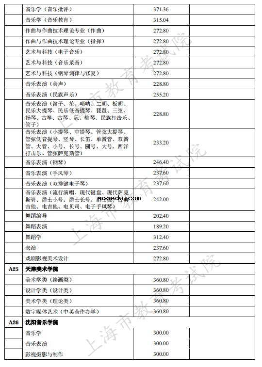 上海2021独立设置艺术类本科院校（含参照执行院校）自行划定录取最低文化控制分数线