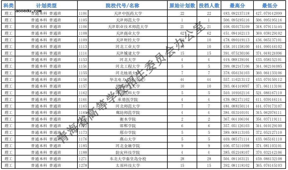 2021青海高考本科一批H段投档最低分公布