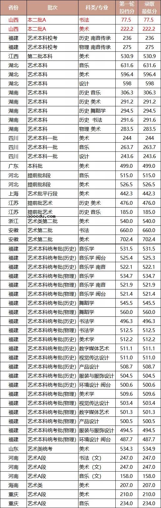 泉州师范学院2021年艺术类本科专业录取分数线