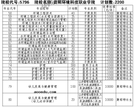 2021资阳环境科技职业学院单招专业及招生计划