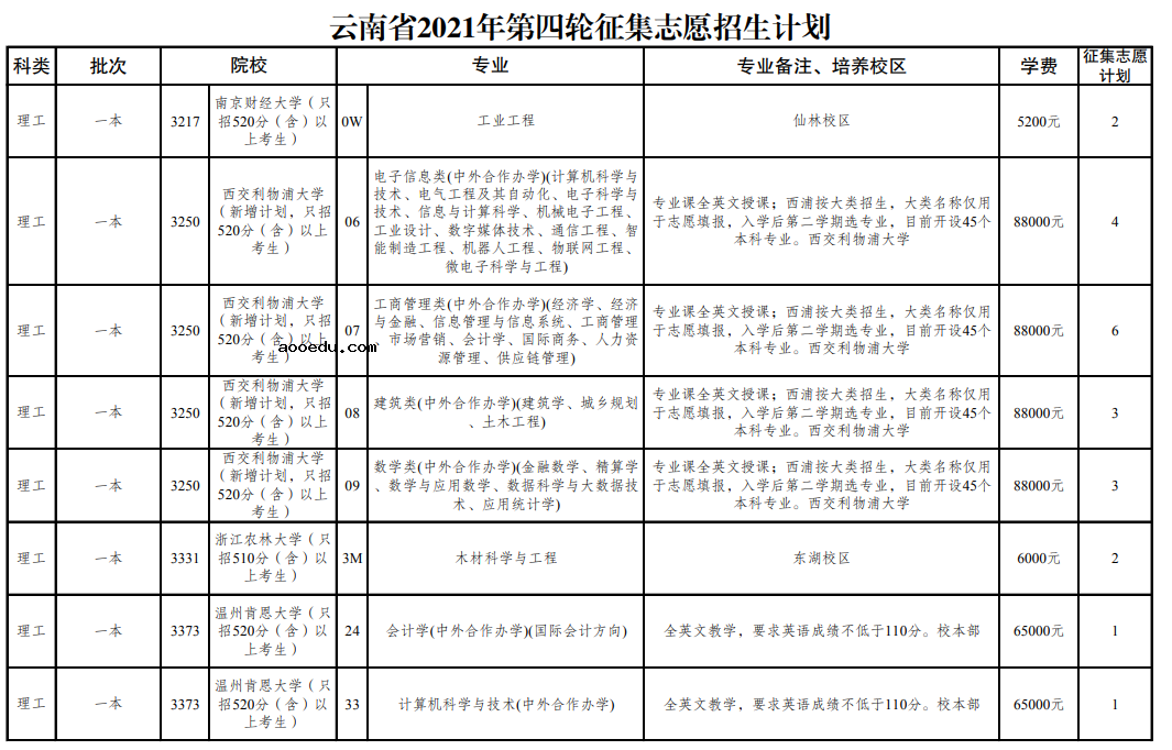 云南省2021年普通高校招生第四轮征集志愿招生计划