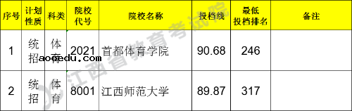 2021江西高考体育类一本征集志愿投档分数线