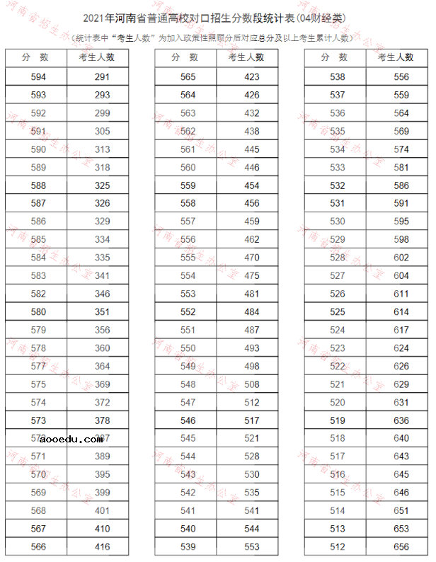 河南2021普通高校对口招生一分一段表（财经类）