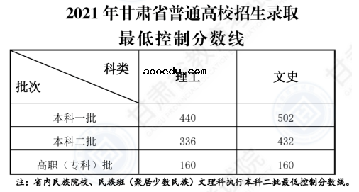 2021甘肃高考普通类文科理科分数线