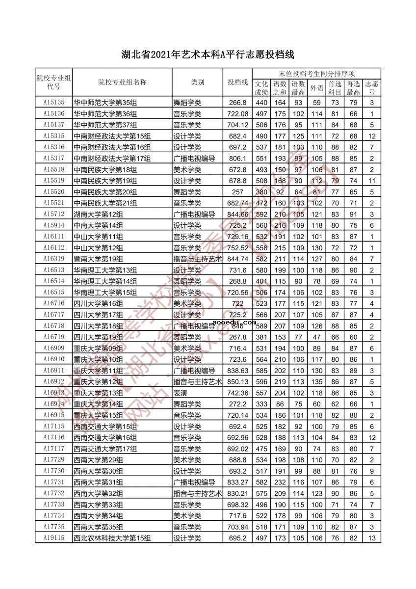 湖北省2021年艺术本科A平行志愿投档线