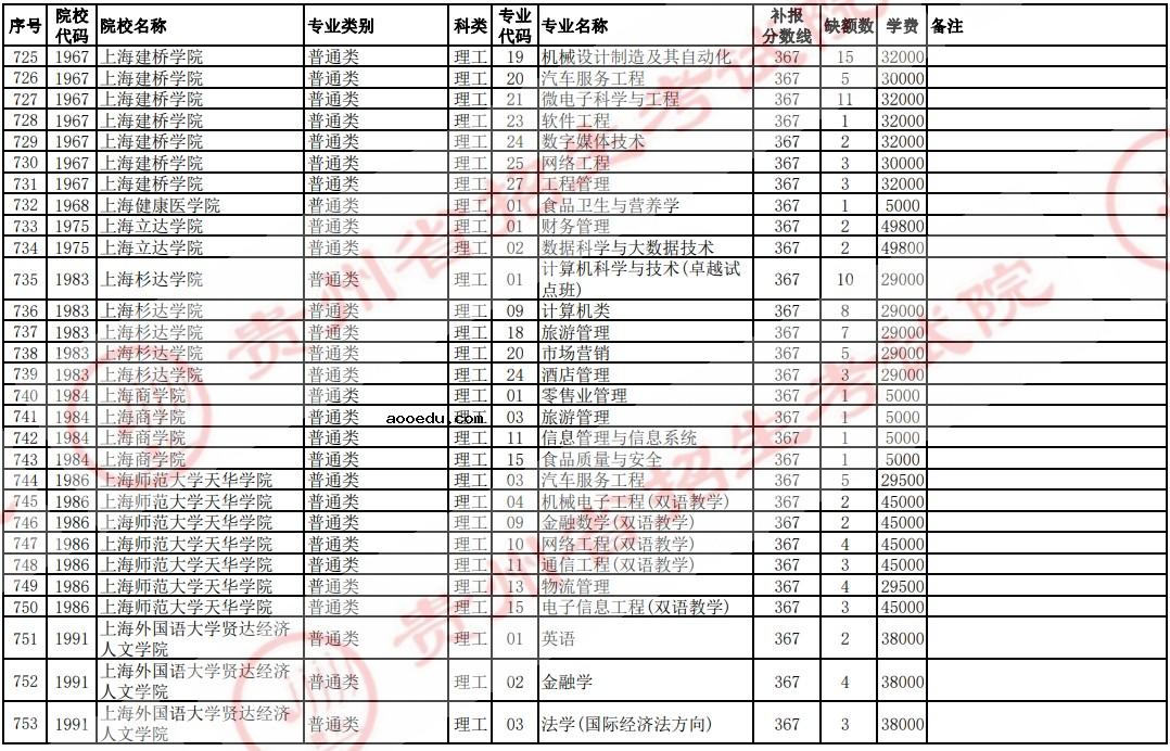 2021贵州高考本科二批院校补报志愿计划（理工）