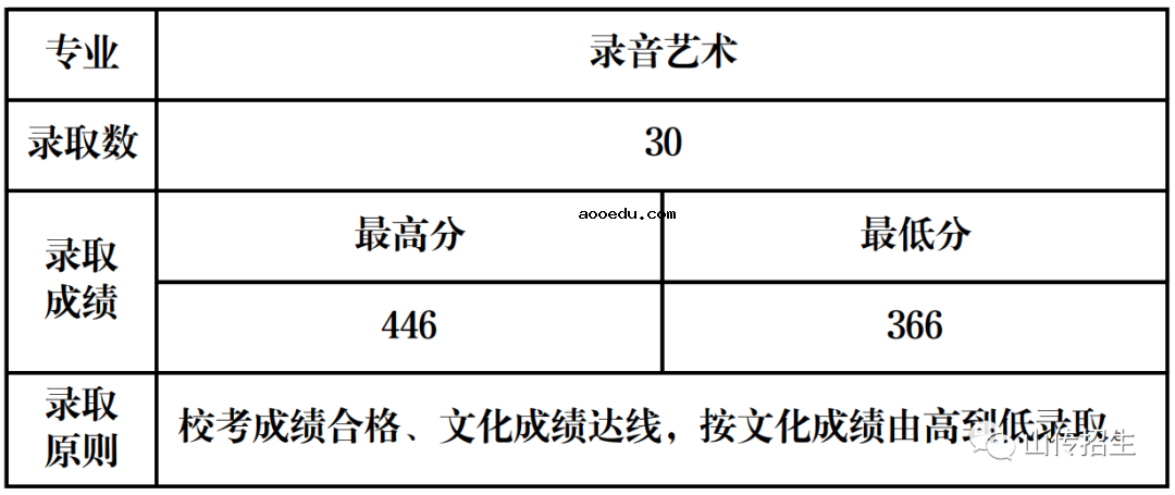 山西传媒学院2021年在山西省艺术提前批录取分数线