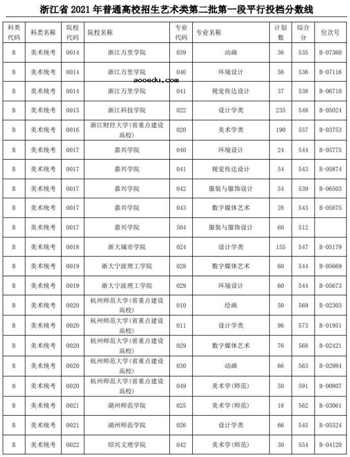 2021浙江高考艺术类二本第一段平行投档分数线