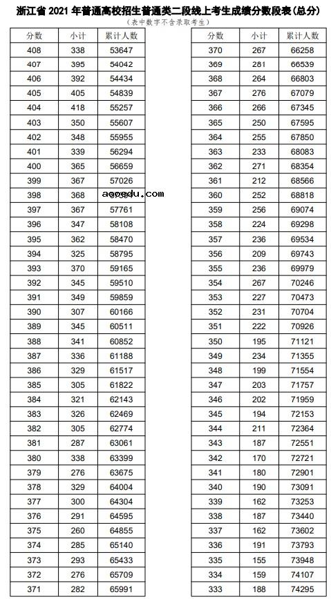 2021浙江高考普通类二段线上考生成绩分段表（总分）