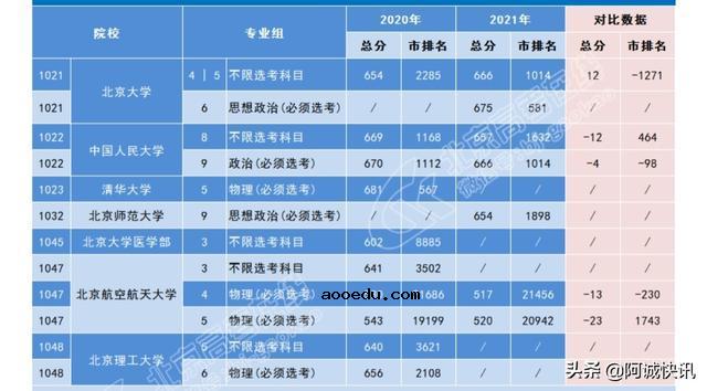 2021北京985高校录取分数线公布