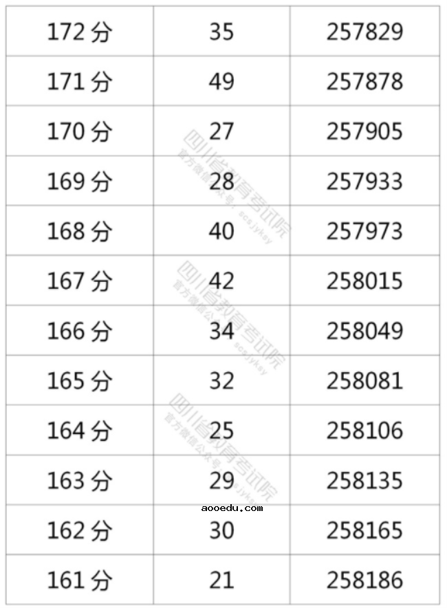 2021年四川高考理科一分一段表