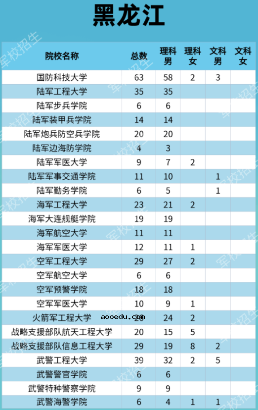 2021各大军校在黑龙江招生计划 招生人数是多少