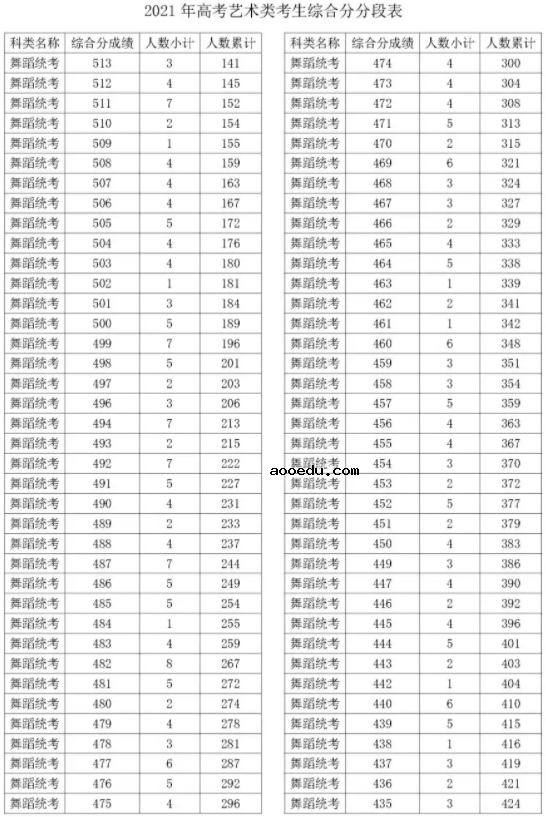 2021浙江舞蹈统考综合分一分一段表 最新成绩排名