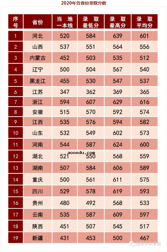 2020陆军步兵学院各省录取分数线 多少分能考上